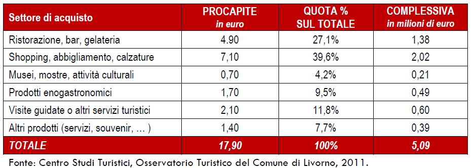 (17,9 euro media pro capite giornaliera) al traffico crocieristi del 2015 otteniamo un ipotesi di spesa sul territorio di circa 12,5 milioni di euro contro i 17,6 mln/ calcolati per il 2011.