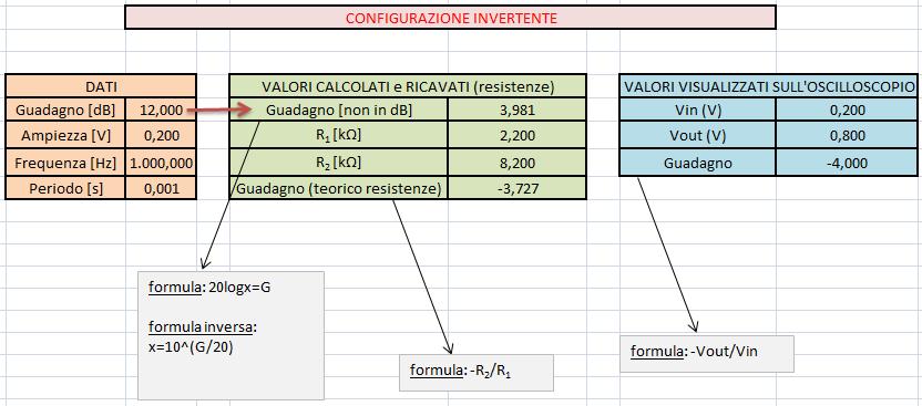 Conduzione della prova In questa esperienza è stato possibile analizzare e verificare il funzionamento di amplificatore operazionale in configurazione invertente.