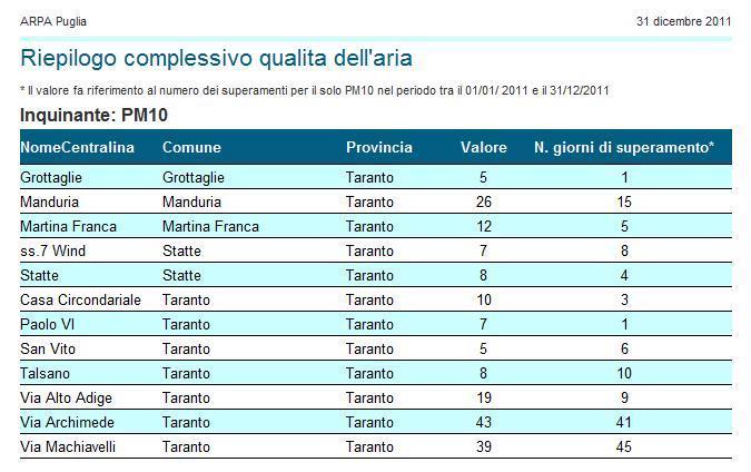 Va notato che a Taranto da anni è in corso un acceso dibattito sul benzo(a)pirene, con prese di posizione durissime degli ambientalisti (Cfr.