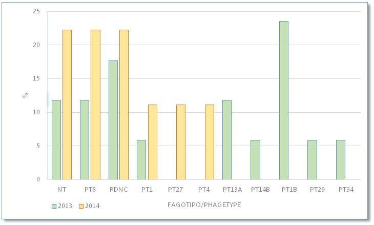 Grafico 6a e b. Confronto delle frequenze di isolamento dei fagotipi di S. Enteritidis nel periodo 2013-2014 da campioni di alimento (a) e da animali (b). Graph 6a and b.