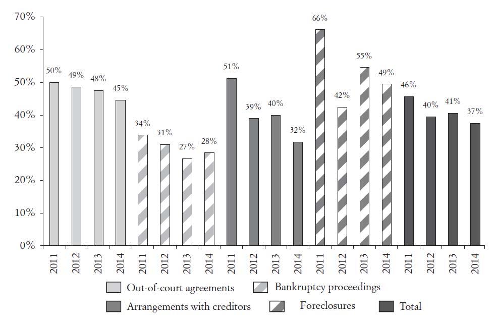 1.3 2010s overall recovery rate for loans under liquidation Percentage rates of recovery by year in which proceedings closed, weighted