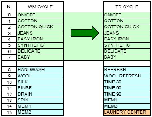 Funzionalità Cicli complementari attraverso la lavatrice e l essiccatore CICLO LAVATRICE CICLO ESSICCATORE ON/OFF COTONE COTONE VELOCE JEANS STIRATURA FACILE