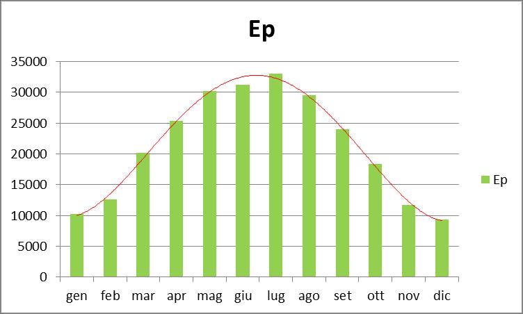 Bilancio energetico fotovoltaico Consumo energia elettrica (ante FV) 1.