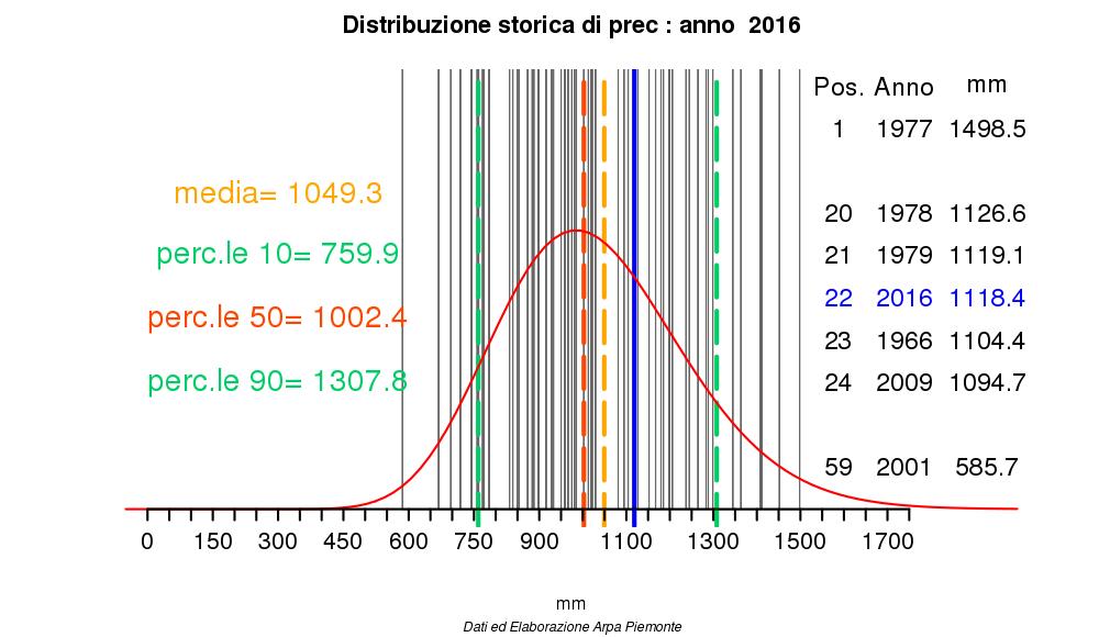 denominazione PROV notti tropicali 2016 notti tropicali 1991-2015 giorni estivi 2016 giorni estivi 1991-2015 giorni gelo 2016 giorni gelo 1991-2010 Alessandria AL 0 2 78 61 58 75 Montaldo Scarampi AT