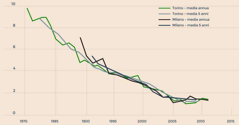 TRASPORTI: 10%