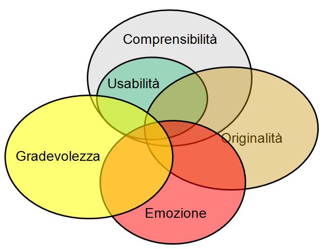 Chiarire gli obbiettivi Grafica di sistema interattivo può avere