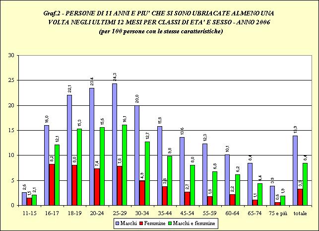 I consumatori che si ubriacano o binge drinkers Con l espressione binge drinking si fa riferimento all abitudine di consumare eccessive quantità (convenzionalmente 6 o più bicchieri di bevande