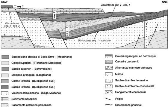 384 Atti del convegno GeoSed 2003 Figura 2 - Sezione geologica ideale dei bacini miocenici della Sardegna settentrionale niano, ambedue caratterizzate da un passaggio da depositi clastici di ambiente