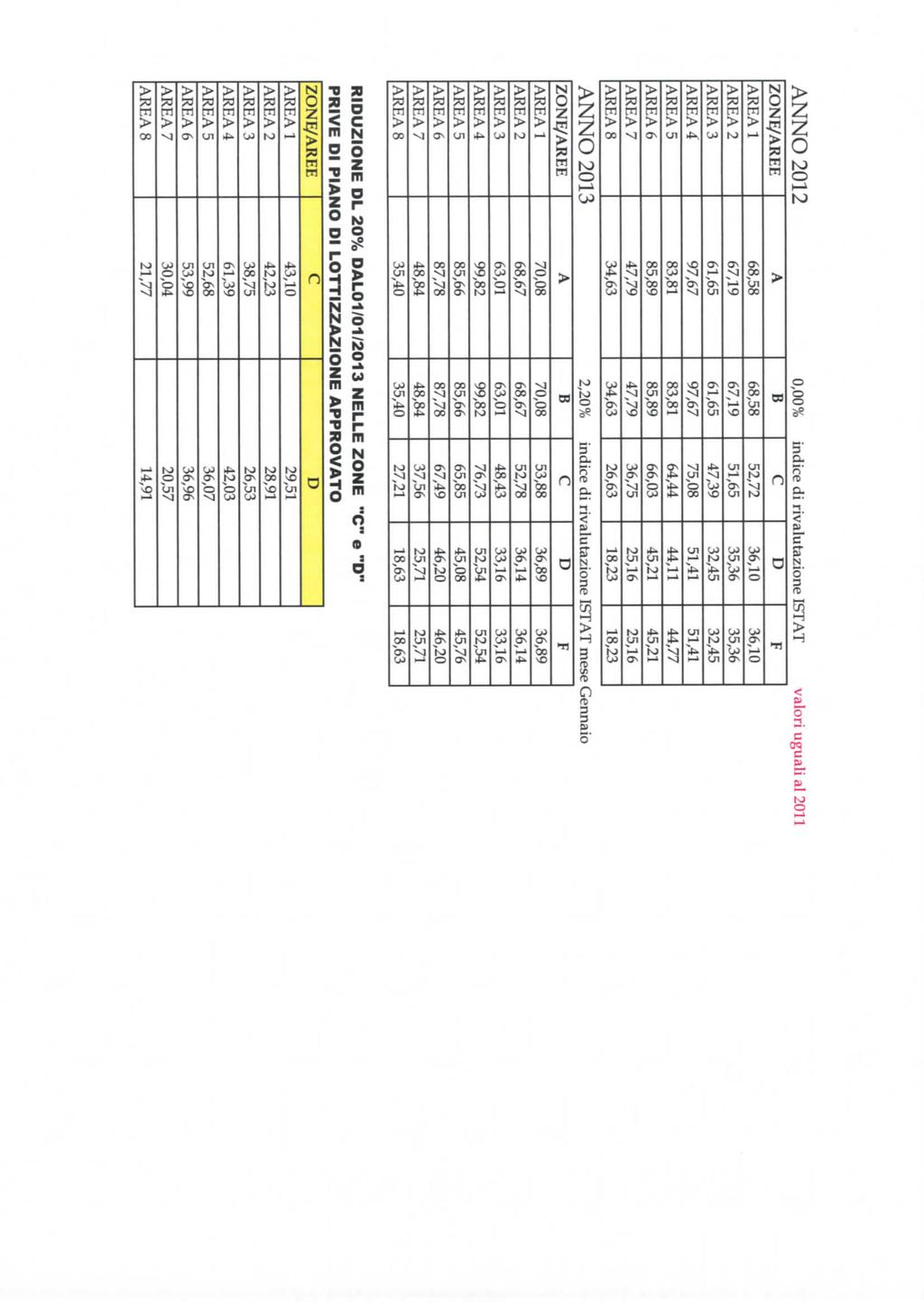 NNO 2012 0,00% indice di rivalutazione ISTT valori uguali al 2011 RE! RE 5 RE 6 RE?