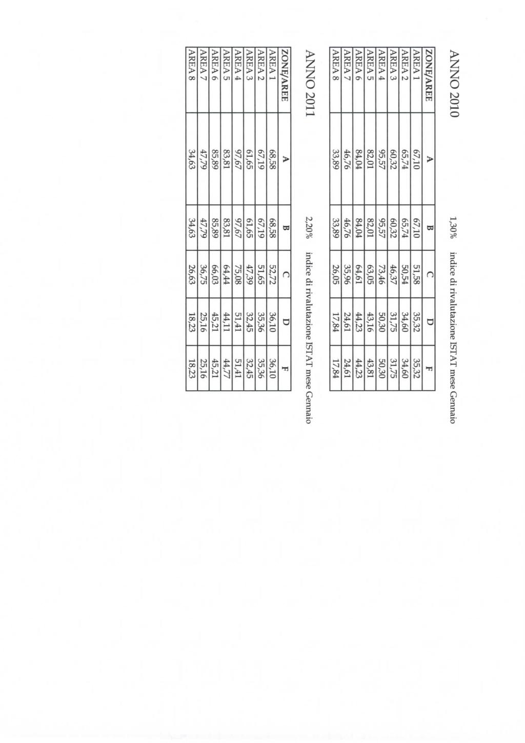 NNO 2010 1,30% indice di rivalutazione ISTT mese Gennaio RE1 RE 5 RE 6 RE 7 67,10 65,74 60,32 95,57 82,01 84,04 46,76 33,89 67,10 65,74 60,32 95,57 82,01 84,04 46,76 33,89 51,58 50,54 46,37 73,46