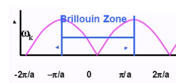 n ka om d la rlazon d dpron fononca rpt prodcamnt al d fuor dll ntrallo ch racchud la prma zona d rlloun (-/a +/a).