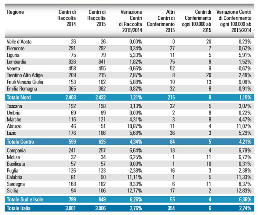 La raccolta per regione: CdR (2015)