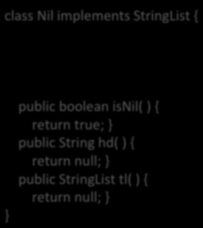 String hd( ); public StringList tl( ); class Nil implements StringList { public boolean