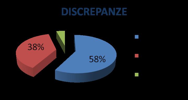 5% DISCREPANZE N RILEVATE % Dose aumentata 6 3 Dose ridotta 12 6 Cambio di forma farmaceutica Cambio di via di