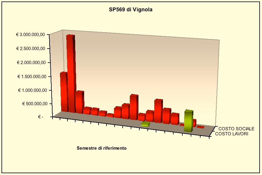 SP569 di Vignola dal km 8+895 al km 42+75 costo sociale medio