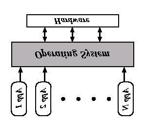 Struttura del Sistema Operativo Il SO permette alle applicazioni di astrarre dal