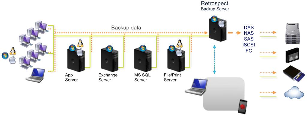 Linea Prodotto Core Retrospect Retrospect Multi Server Protegge un numero illimitato di server, desktop e notebook Mac, Windows e Linux connessi in rete.