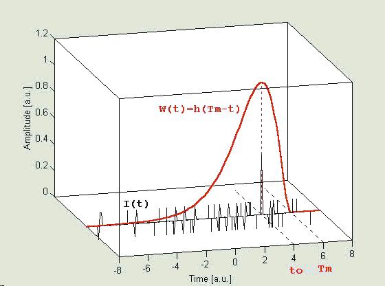 Da I(t) a V o (t): funzione peso h( T t) m (teorema di convoluzione) h(t) = risp impulsiva V o (T m ) V o ( Tm ) I( t) W ( t) = dt Normalizzando W ad 1 si ottiene la carica Q anziché la