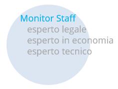 Attività di Monitoraggio La metodologia prevede che i 5 Fascicoletti di Monitoraggio pubblicati su monitorappalti.