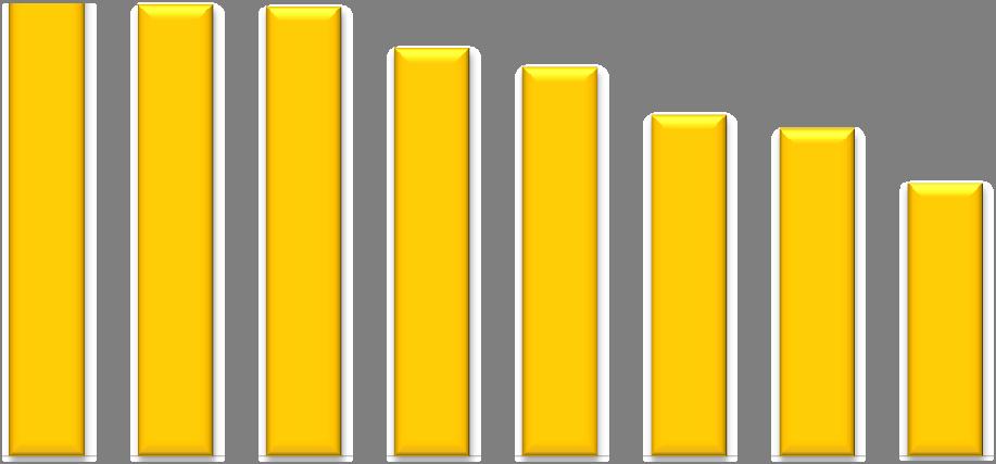 12 3,5 3,0 2,9 2,8 L'indice evidenzia le aree dove e' aumentata maggiormente la presenza femminile sul totale degli imprenditori nel decennio 2006-2016 2,5 2,0 2,3 2,3