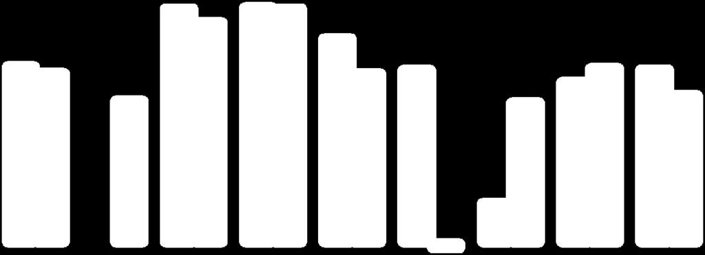 4,6 4,0 3,0 2,0 1,0 0,0-1,0 1,1 0,0-0,2 Padova Treviso Verona Venezia Vicenza Rovigo Belluno Veneto