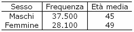 Esempio Calcolare l età media dell intera popolazione.