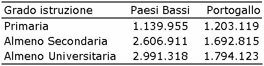 Esempio su dati qualitativi Paesi Bassi (2.991.318/2)=1.495.