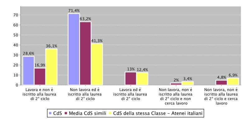 Condizione occupazionale Lauree triennali Laurea in Informatica per il Management