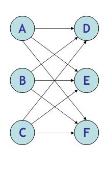 Configurazione a maglia Se ciascuna centrale offrisse 10 Erlang di traffico alle tre centrali remote sarebbero necessari 18