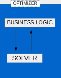Ottimizzatore La Business Logic ciclicamente (anche a diverse frequenze): 1. comunica le condizioni comuni di calcolo (orizzonte e durata timeslot) 2.