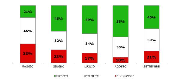 ANDAMENTO DELLA STAGIONE ESTIVA 2017 ANDAMENTO DELLA STAGIONE ESTIVA 2017 PER MESE I risultati del panel