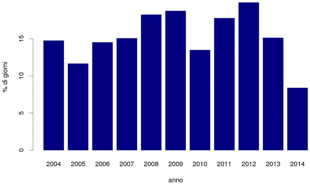 Il numero di giornate favorevoli all accumulo del PM 10 nei mesi invernali del 2014 (da gennaio a marzo e da ottobre a dicembre) è risultato decisamente inferiore alla media su tutto il settore