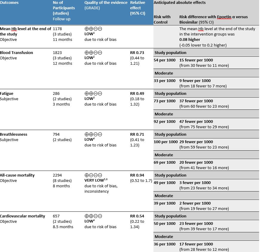 Results of the comparison