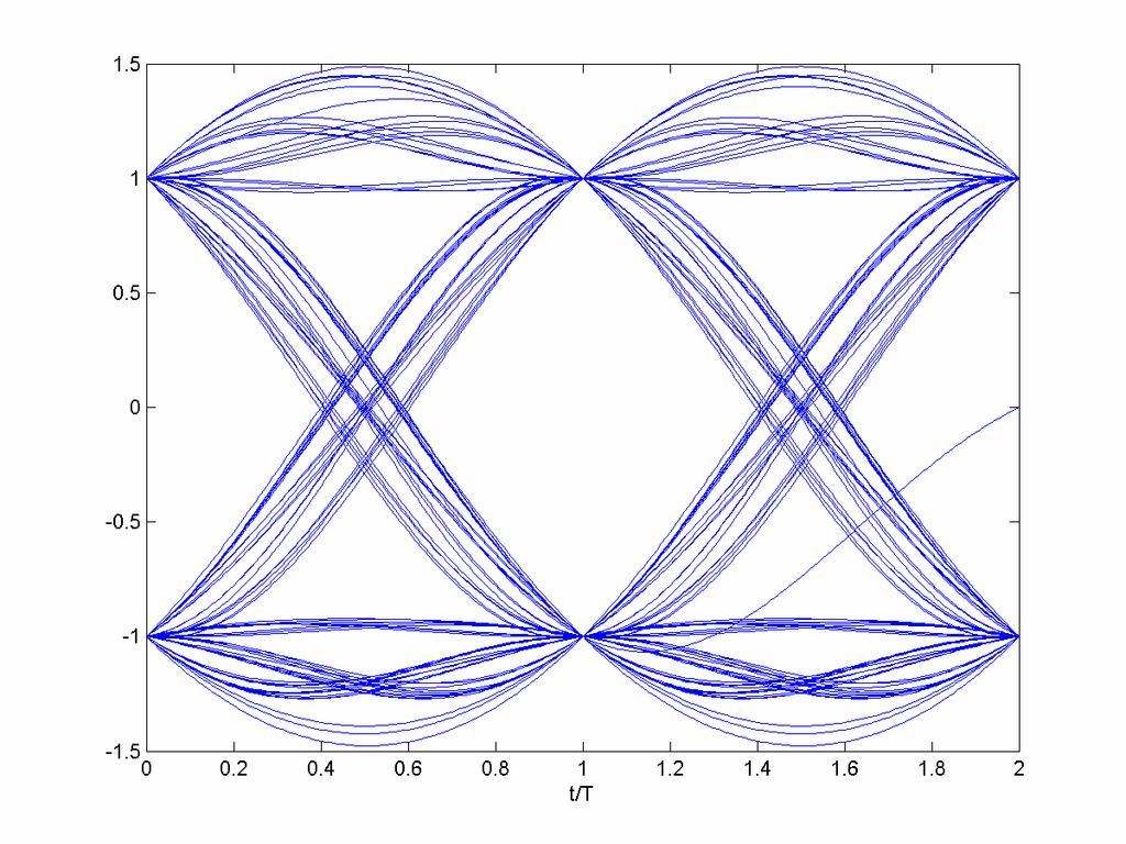 Diagramma ad occhio Costellazione 2-PAM con filtro p(t) = RRC con α=0.