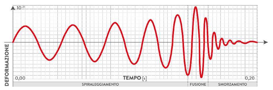 Onde Gravitazionali da sistemi binari