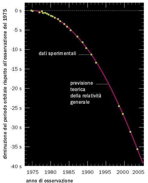 onde gravitazionali in perfetto accordo con la teoria di