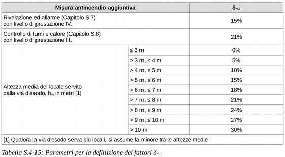 16 nov 2015 61 Misure antincendio aggiuntive Se sono previste le misure antincendio aggiuntive è possibile incrementare le lunghezze di riferimento: L es,d = (1 + δ m ) L es con: L es,d max lunghezza