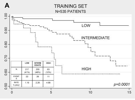 Figure 1. Thrombosis-free survival curves.