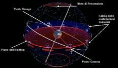 Il percorso che il Sole compie apparentemente sulla sfera celeste prende il nome di eclittica, e corrisponde al piano su cui giace l orbita terrestre.