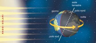 Alternanza dì e notte Una prima conseguenza della rotazione è il periodico alternarsi di periodi di luce e di buio: il dì e la notte.