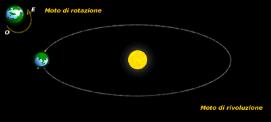 Si tratta in realtà del fatto che ogni corpo tende a conservare la velocità lineare di rotazione che aveva alla partenza.