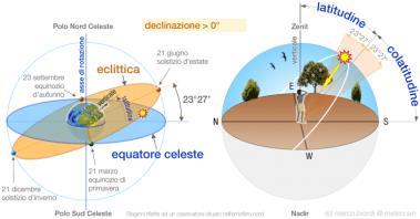 Conseguenze rivoluzione Diversa altezza del Sole sull orizzonte nel corso dell anno Variazione dei punti da cui sorge e tramonta il Sole nel corso dell