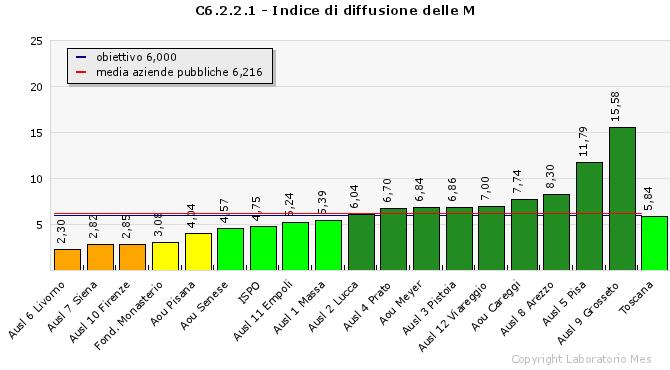 C6.2.2.1 Indice di diffusione M&M in strutture ospedaliere ASL 2: