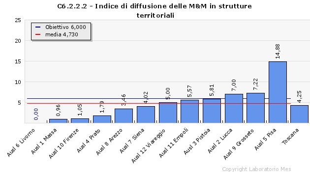 C6.2.2.2 Indice di diffusione M&M in strutture territoriali ASL 2: Parte dei report relativi alle rassegne M&M sono stati trasmessi