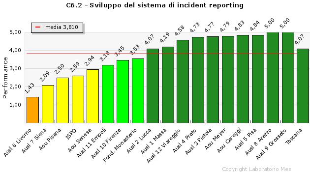C6.2 Sviluppo del Reporting Learning System: