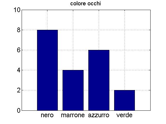 diagramma a