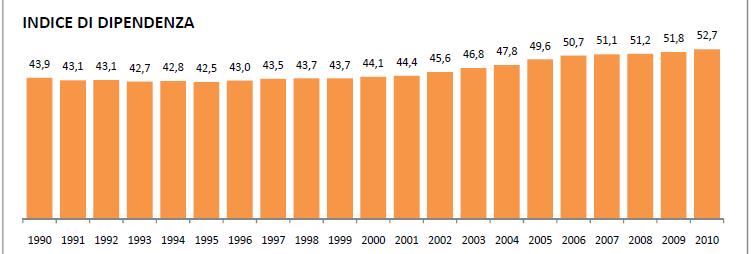 con il 14,6% e gli anziani ultrasessantacinquenni con il 19,9% rappresentano la fascia esclusa dalla fase produttiva. Indice di vecchia.