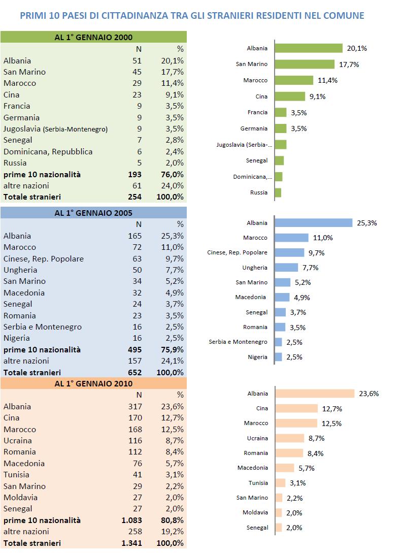 La percentuale di stranieri residenti (sui residenti complessivi) nel comune è cresciuta dello 0.