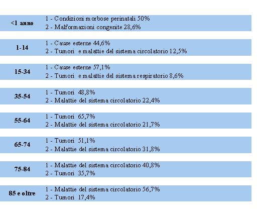 Principali cause di morte per classi di età Fonte ISTAT e Regione Emilia/Romagna La componente migratoria Il saldo migratorio derivante dalla differenza tra immigrati ed emigrati, nel comune di