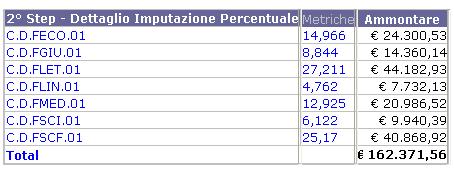 determinato viene applicato un ulteriore driver, per la determinazione della quota di costo attribuibile ai centri di costo finali,